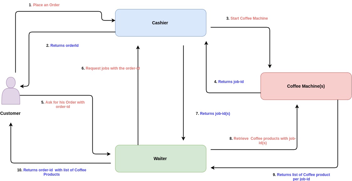 Data-flow diagram